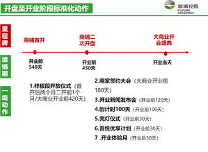 頭部房企營銷戰(zhàn)隊 龍湖、中海、新城的市場突圍之道